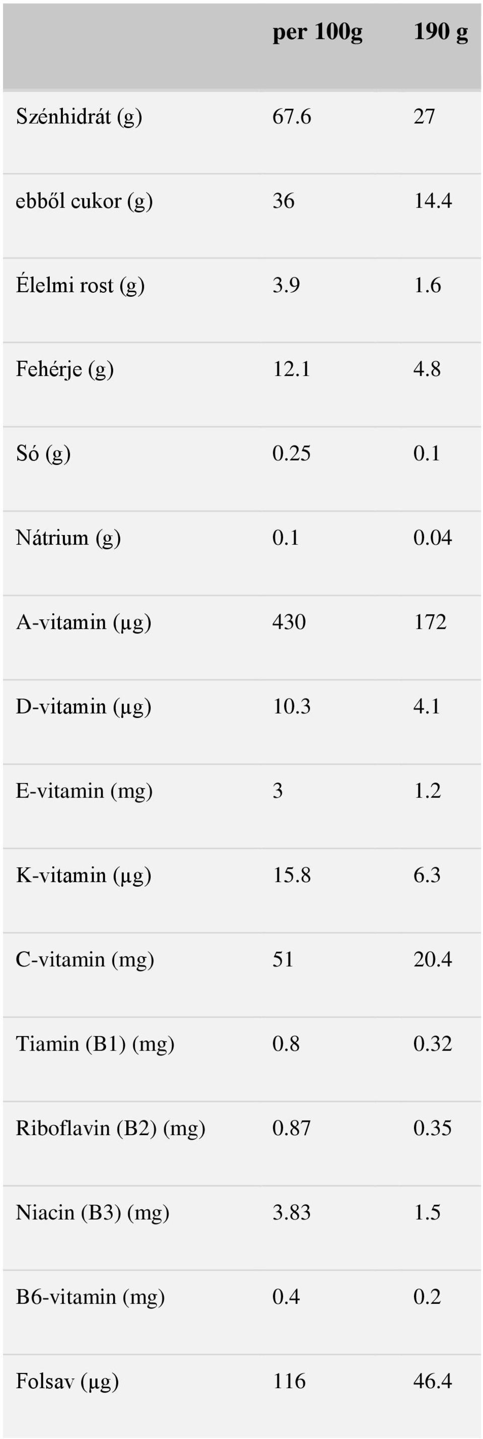 04 A-vitamin (µg) 430 172 D-vitamin (µg) 10.3 4.1 E-vitamin (mg) 3 1.2 K-vitamin (µg) 15.8 6.