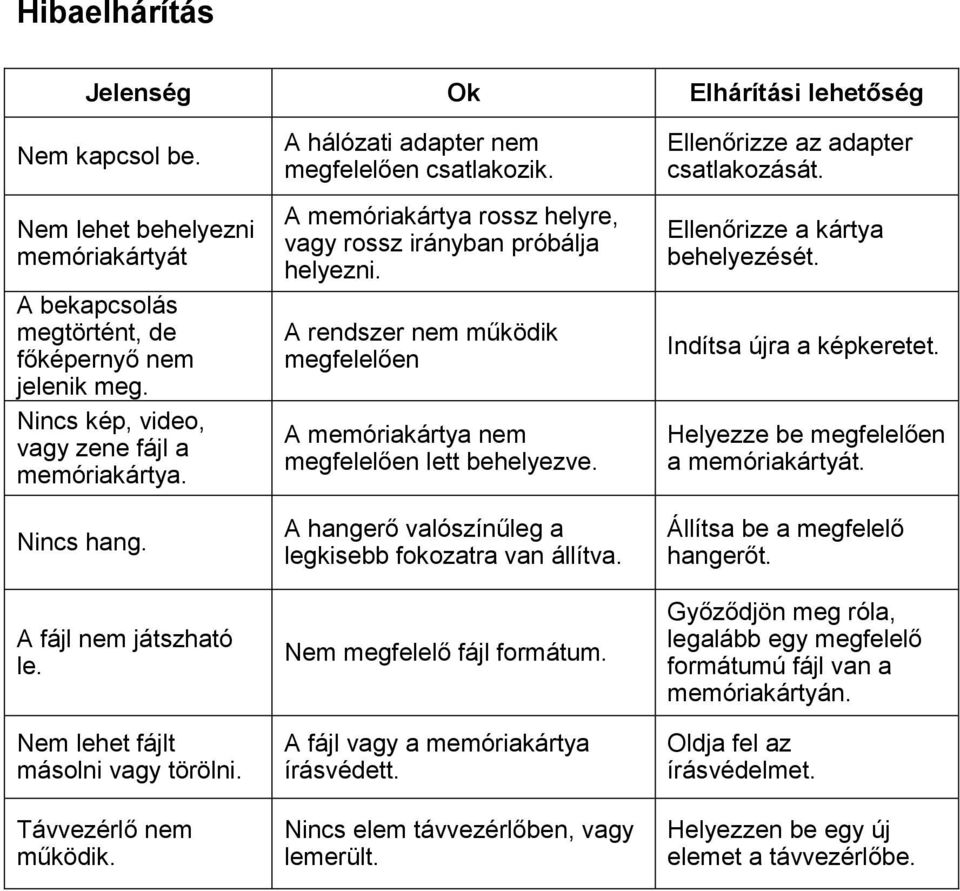 A memóriakártya rossz helyre, vagy rossz irányban próbálja helyezni. A rendszer nem működik megfelelően A memóriakártya nem megfelelően lett behelyezve.