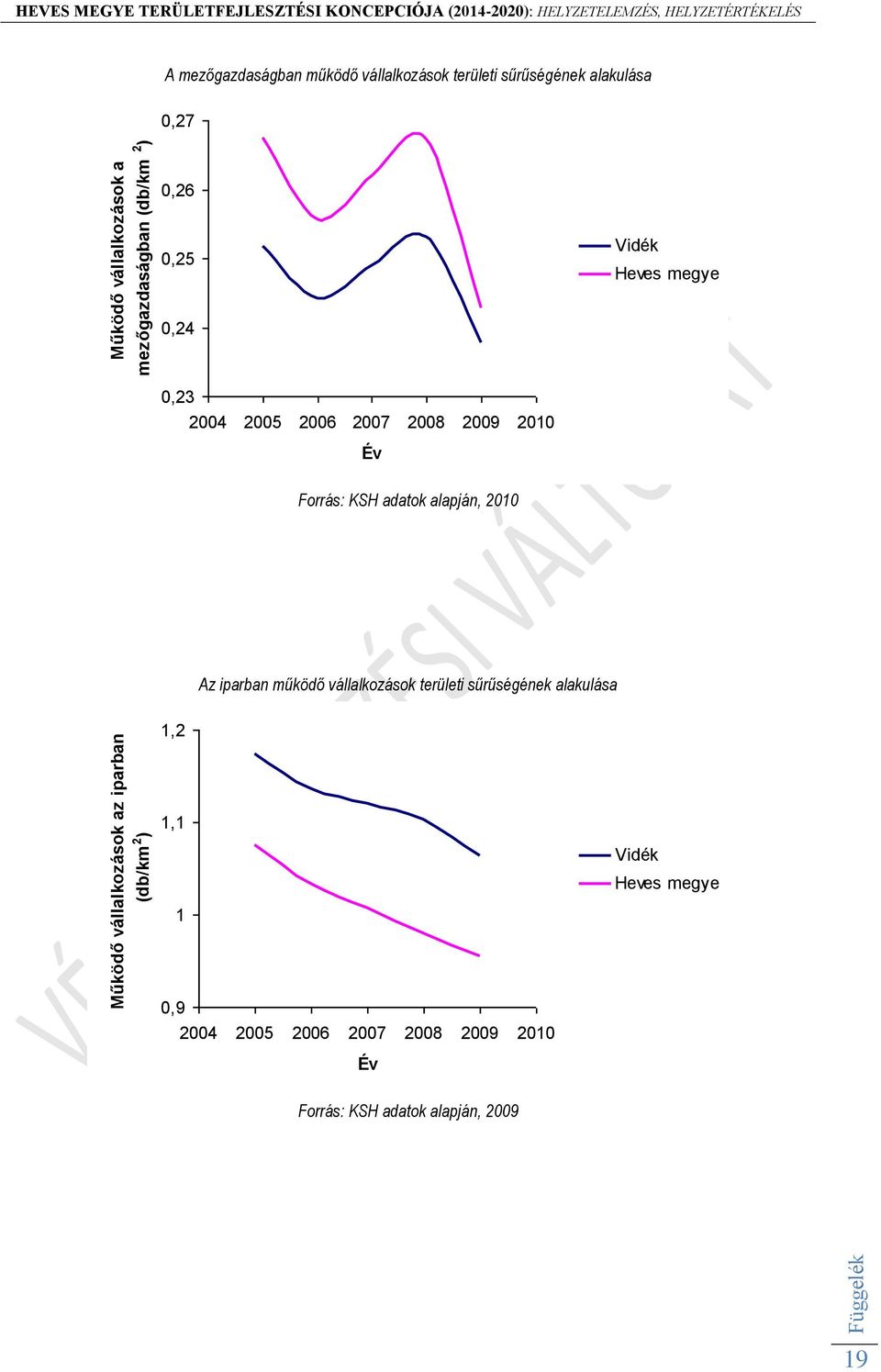 2007 2008 2009 2010 Év Forrás: KSH adatok alapján, 2010 Az iparban működő vállalkozások területi sűrűségének