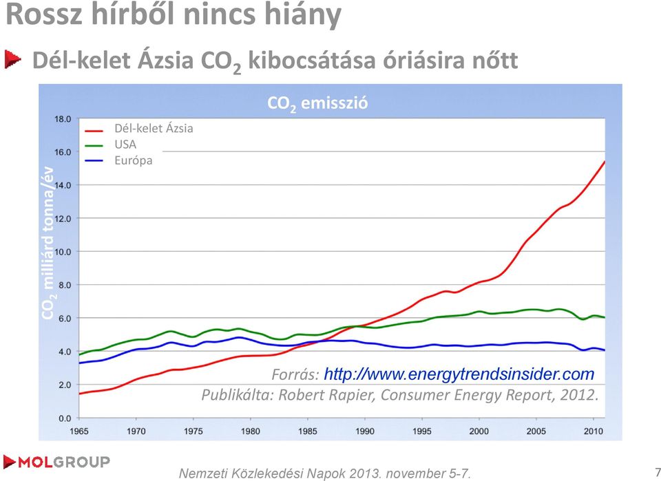 Európa CO 2 emisszió Forrás: http://www.energytrendsinsider.