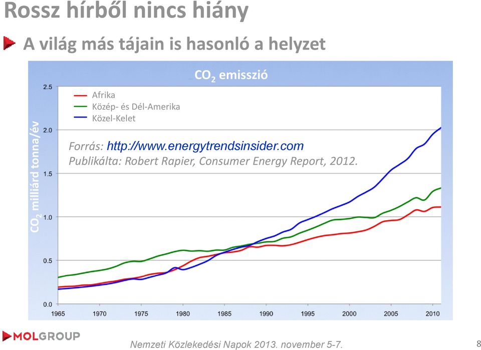 Közel-Kelet CO 2 emisszió Forrás: http://www.