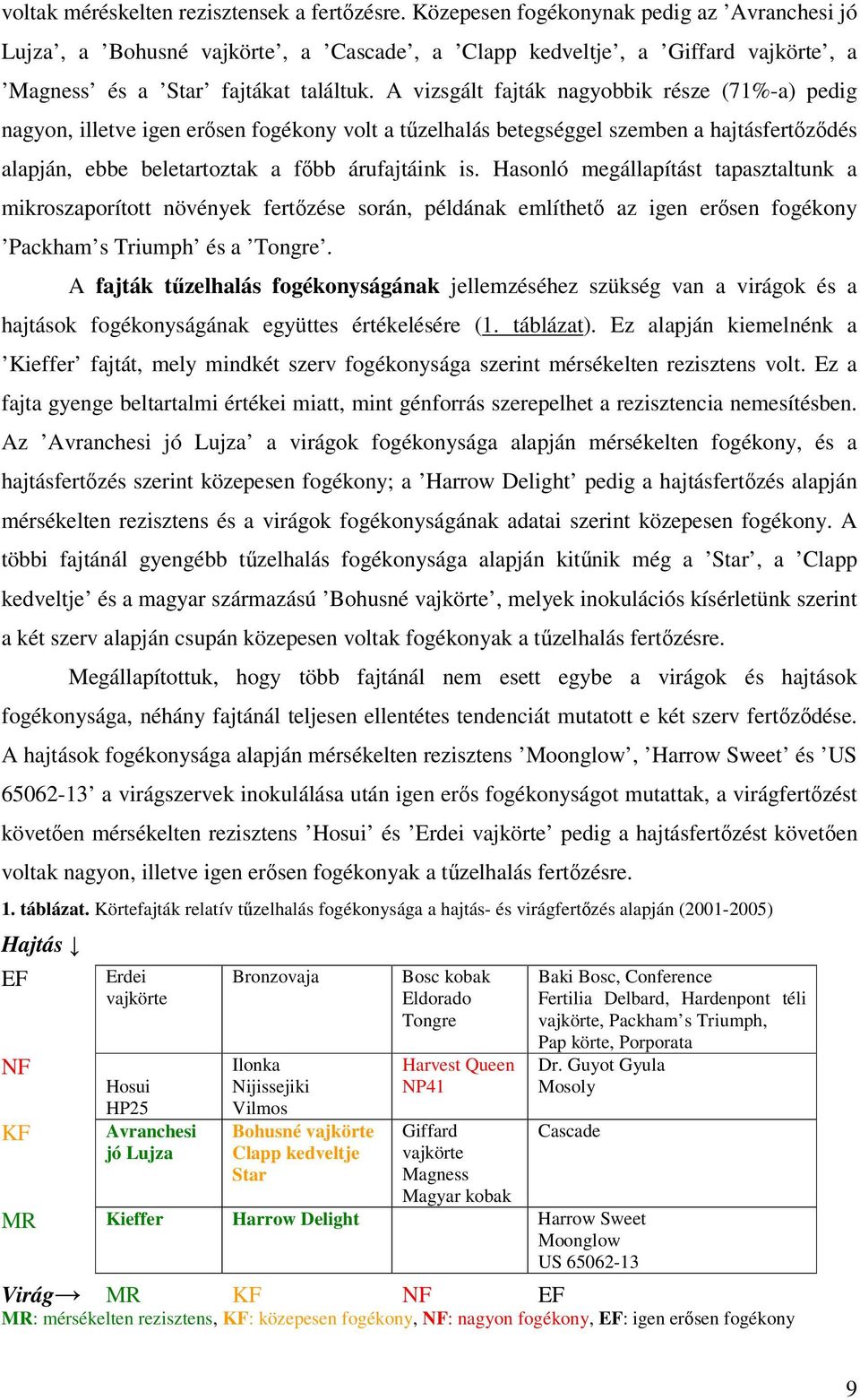 A vizsgált fajták nagyobbik része (71%-a) pedig nagyon, illetve igen erősen fogékony volt a tűzelhalás betegséggel szemben a hajtásfertőződés alapján, ebbe beletartoztak a főbb árufajtáink is.