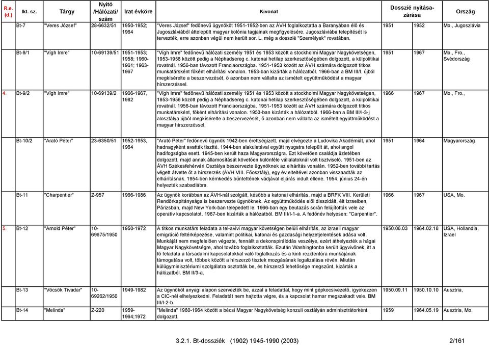 , Jugoszlávia Bt-9/1 "Vígh Imre" 10-69139/51 1951-1953; 1958; 1960-1961; 1963-1967 4.
