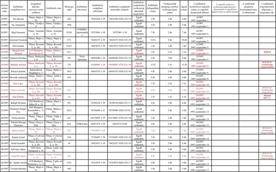 199 Gyarmati Ferencné 3. 11/1997 Pető Imréné Kossuth L. u. 101. 12/1997 Hargitai Jenő 1137 Budapest, Jánosné Pozsonyi út 19. 13/1997 Batthyány Salamon Gyuláné u. 9.