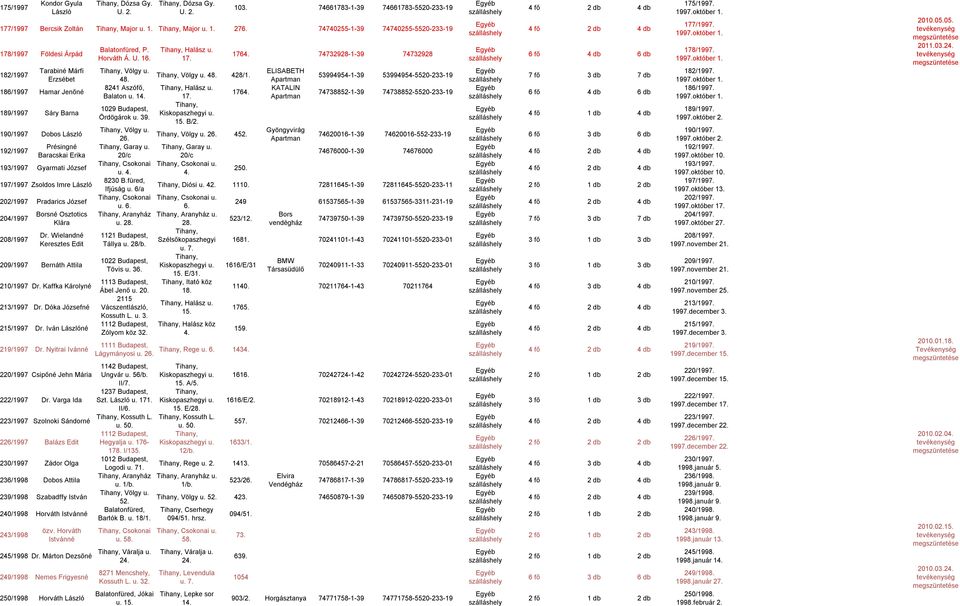 Gyarmati József 197/1997 Zsoldos Imre László 202/1997 Pradarics József 204/1997 208/1997 Borsné Osztotics Klára Dr. Wielandné Keresztes Edit 209/1997 Bernáth Attila 210/1997 Dr.