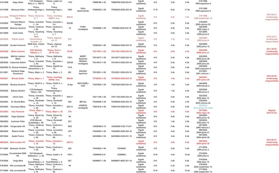 Jánosné 325/2000 Márfiné Ladányi Mária 326/2000 Urbancsok Edéné 328/2000 Dr. Bozzay Krisztina 331/2001 Kántásné Nagy Zsuzsanna Alsókopaszhegyi u. Dózsa Gy. U. Alsókopaszhegyi u. Cserhegy 098/3 hrsz.