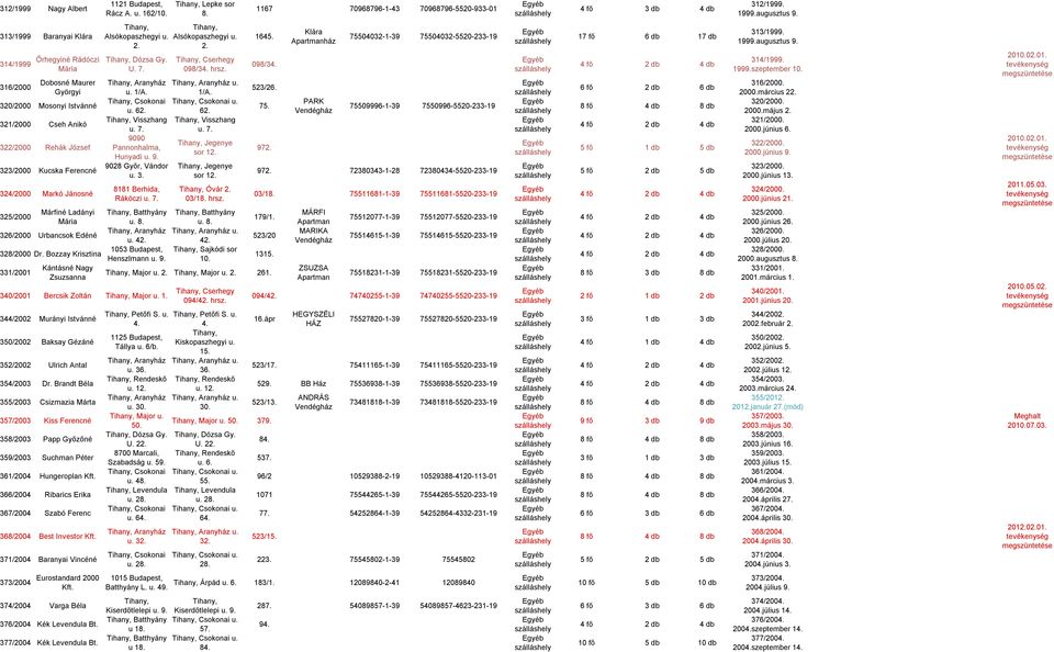 Jánosné 325/2000 Márfiné Ladányi Mária 326/2000 Urbancsok Edéné 328/2000 Dr. Bozzay Krisztina 331/2001 Kántásné Nagy Zsuzsanna Alsókopaszhegyi u. Dózsa Gy. U. Alsókopaszhegyi u. Cserhegy 098/3 hrsz.