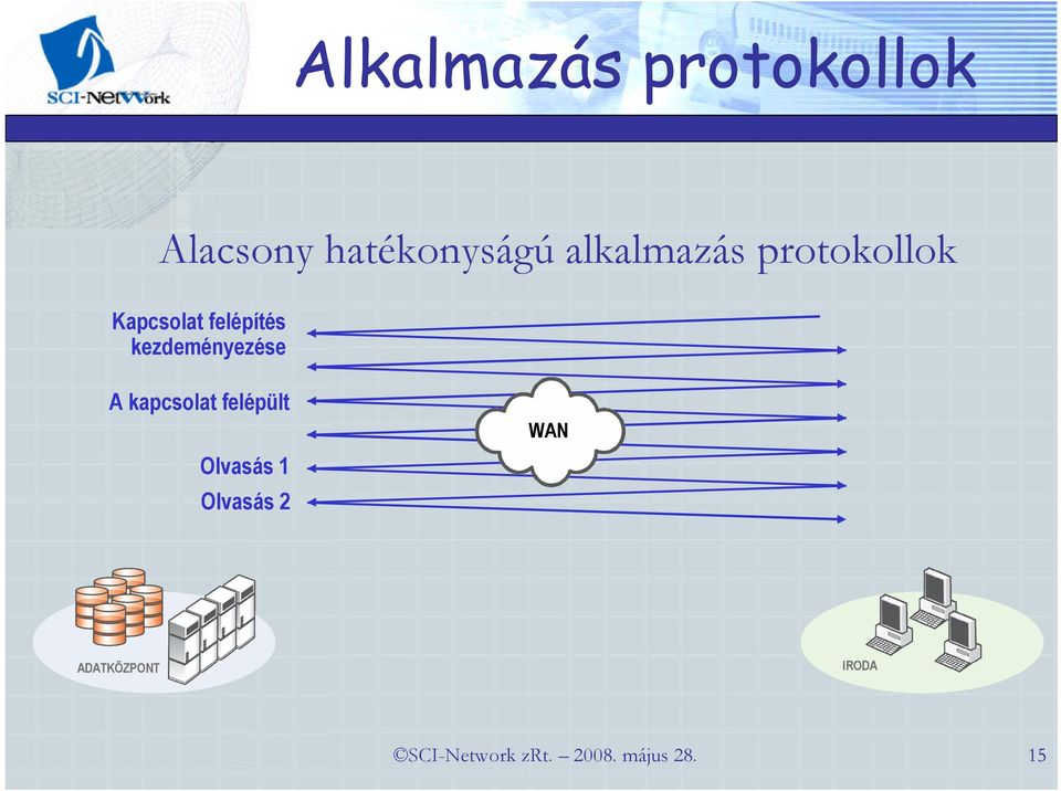 kezdeményezése A kapcsolat felépült Olvasás 1