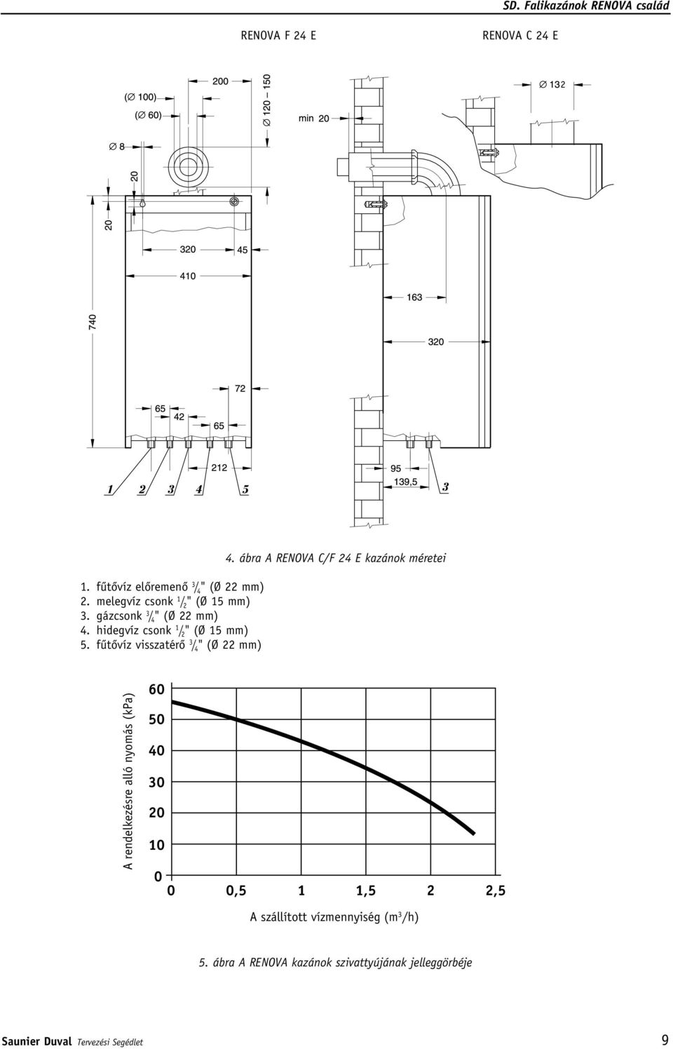 ábra A RENOVA C/F 24 E kazánok méretei A rendelkezésre alló nyomás (kpa) 60 50 40 30 20 10 0 0 0,5 1 1,5 2 2,5