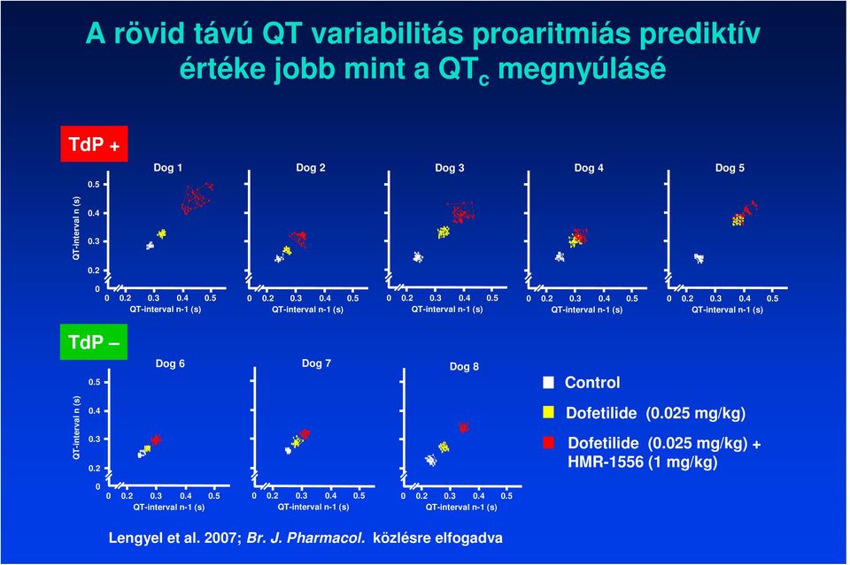 5 Dog 6 Dog 7 Dog 8 Control QT-interval n (s) 0.4 0.3 0.2 Dofetilide (0.025 mg/kg) Dofetilide (0.025 mg/kg) + HMR-1556 (1 mg/kg) 0 0 0.2 0.3 0.4 0.5 QT-interval n-1 (s) 0 0.