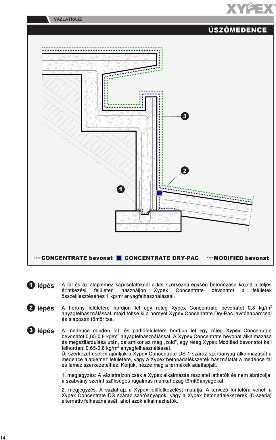 A horony felületére hordjon fel egy réteg Xypex Concentrate bevonatot 0,8 kg/m anyagfelhasználással, majd töltse ki a hornyot Xypex Concentrate Dry-Pac javítóhabarccsal és alaposan tömörítse.
