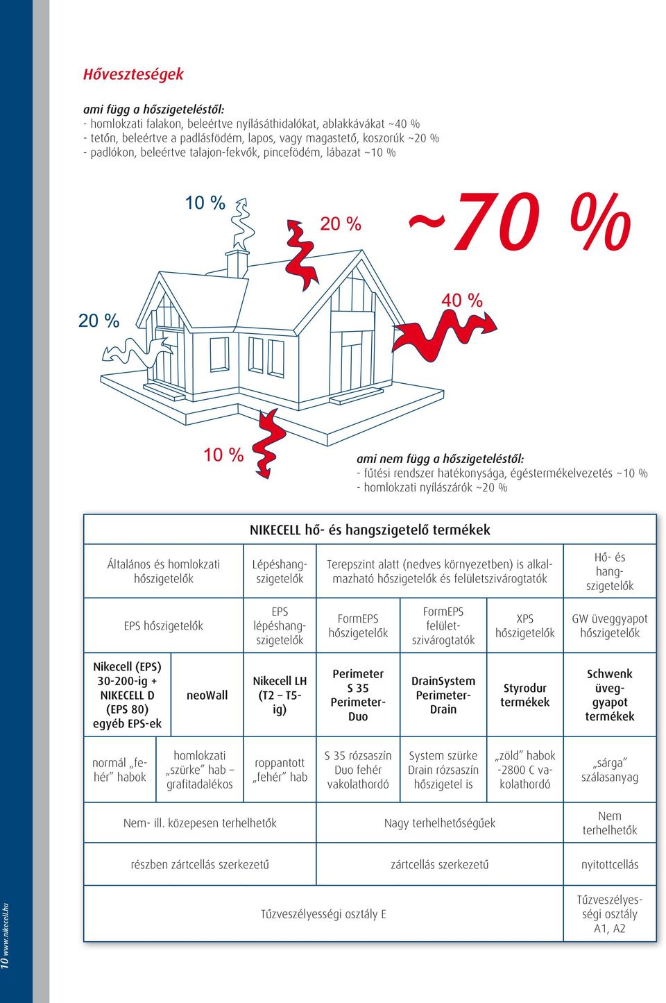 hangszigetelô termékek Általános és homlokzati hôszigetelôk Lépéshangszigetelôk Terepszint alatt (nedves környezetben) is alkalmazható hôszigetelôk és felületszivárogtatók Hô- és hangszigetelôk EPS