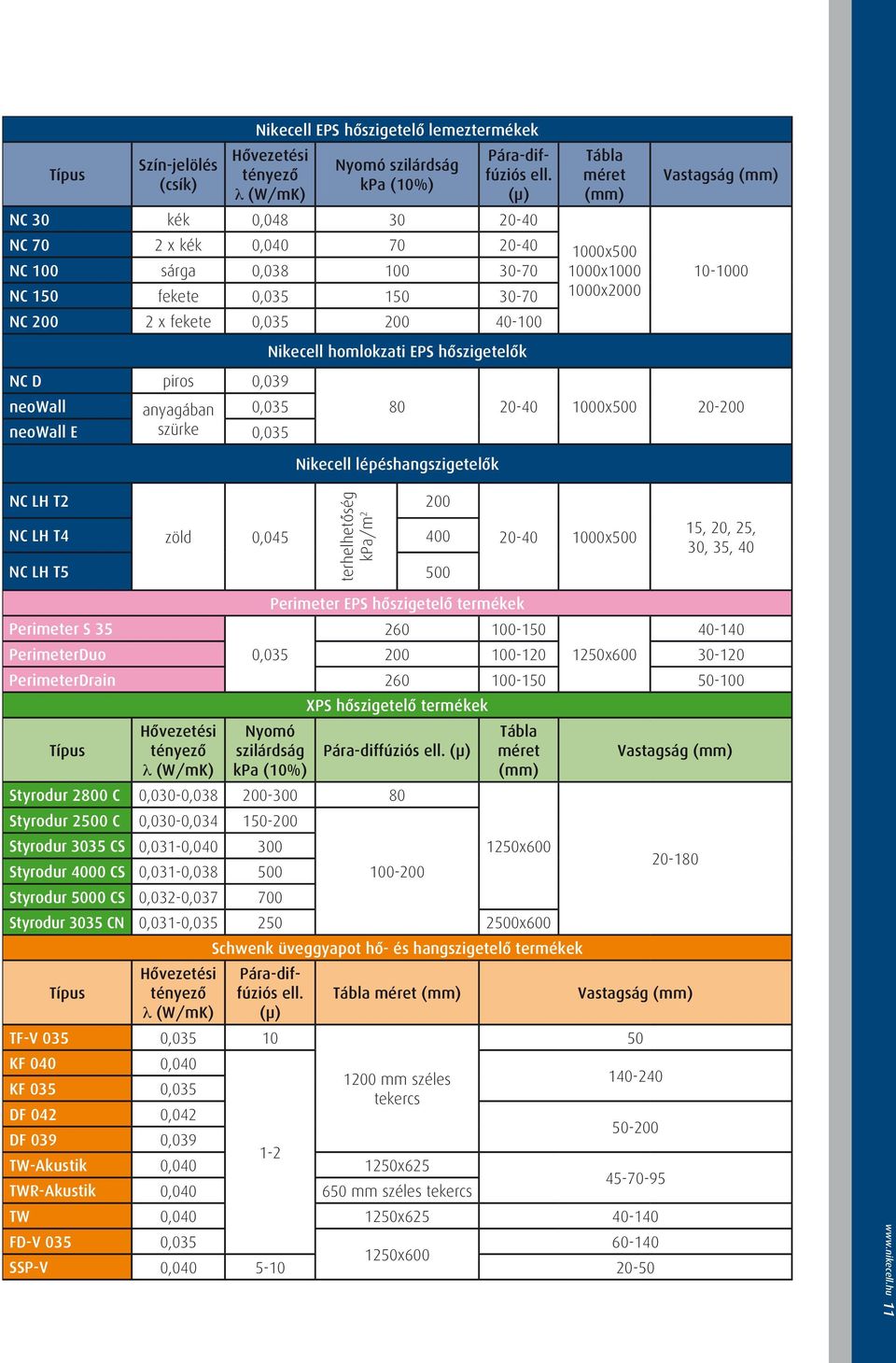 neowall E szürke 0,035 Nikecell homlokzati EPS hôszigetelôk Tábla méret (mm) 1000x500 1000x1000 1000x2000 Vastagság (mm) 10-1000 80 20-40 1000x500 20-200 Nikecell lépéshangszigetelôk NC LH T2