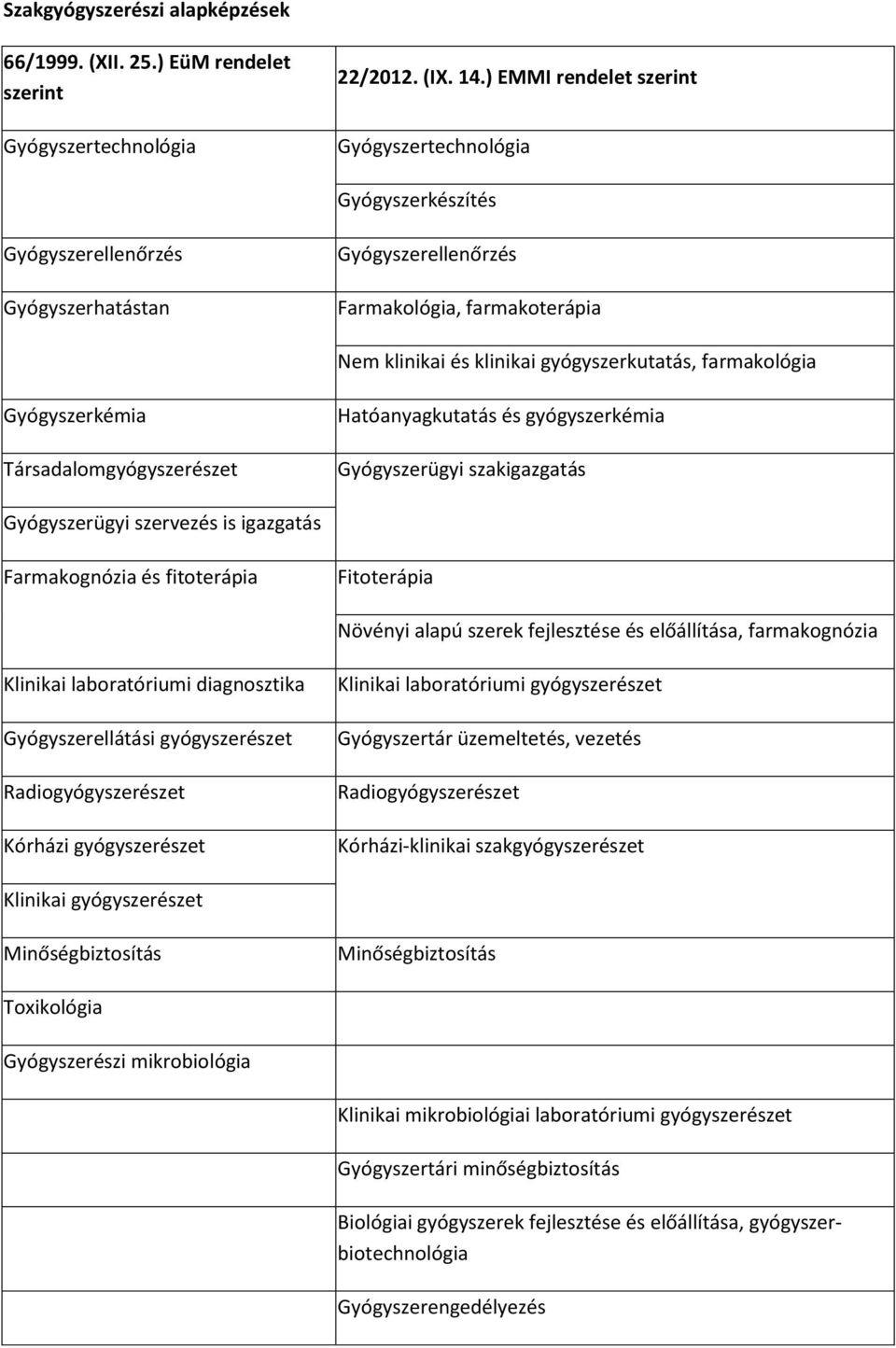 farmakológia Gyógyszerkémia Társadalomgyógyszerészet Hatóanyagkutatás és gyógyszerkémia Gyógyszerügyi szakigazgatás Gyógyszerügyi szervezés is igazgatás Farmakognózia és fitoterápia Fitoterápia