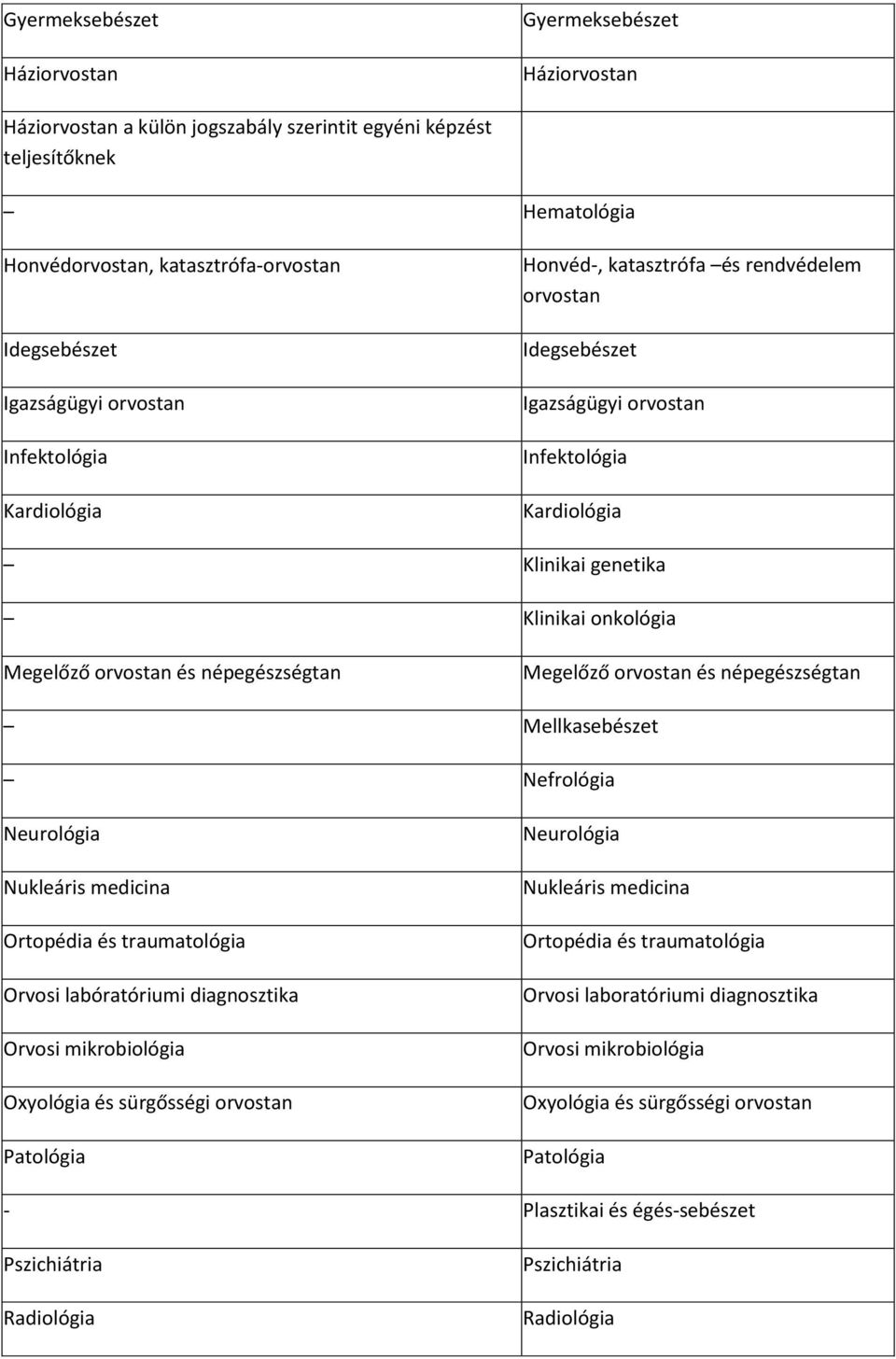 orvostan és népegészségtan Megelőző orvostan és népegészségtan Mellkasebészet Nefrológia Neurológia Nukleáris medicina Ortopédia és traumatológia Orvosi labóratóriumi diagnosztika Orvosi