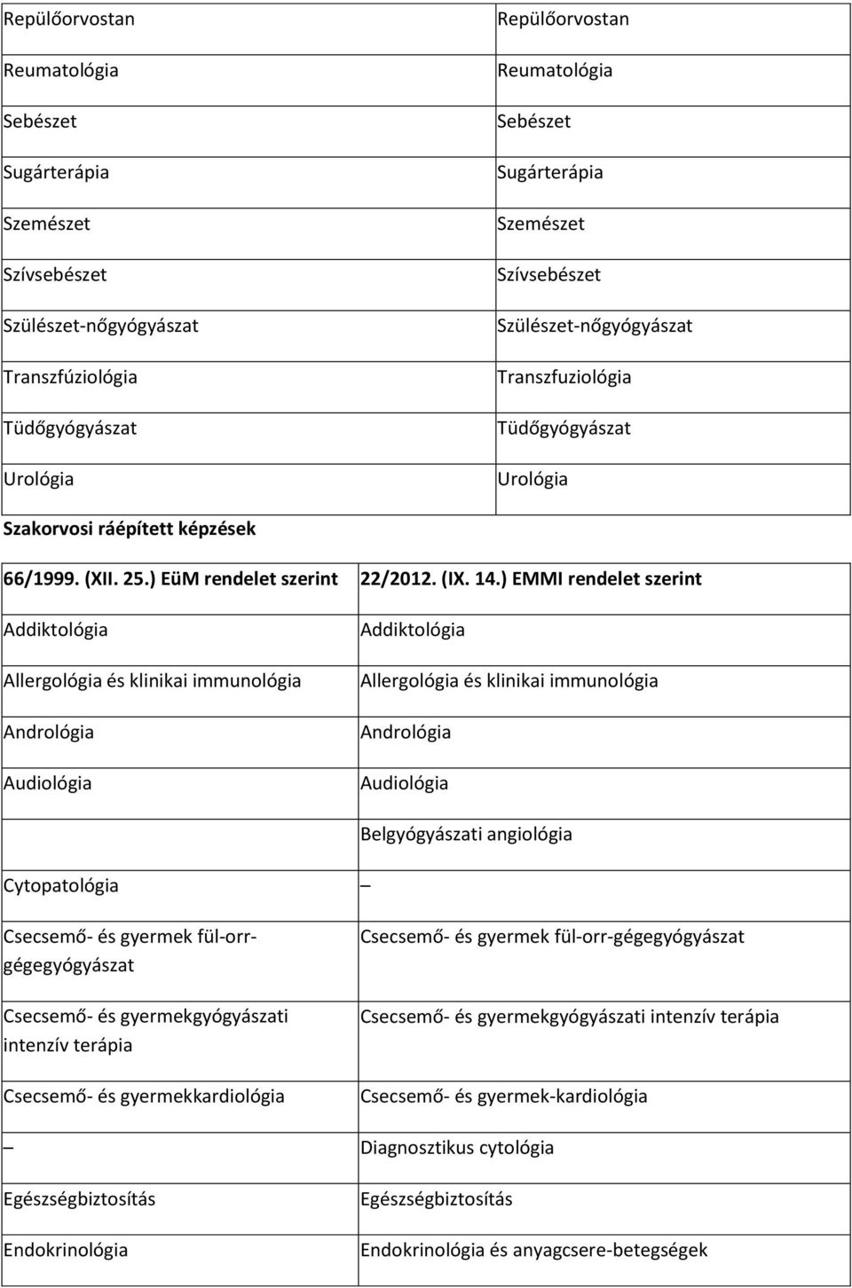 ) EMMI rendelet szerint Addiktológia Allergológia és klinikai immunológia Andrológia Audiológia Addiktológia Allergológia és klinikai immunológia Andrológia Audiológia Cytopatológia Belgyógyászati