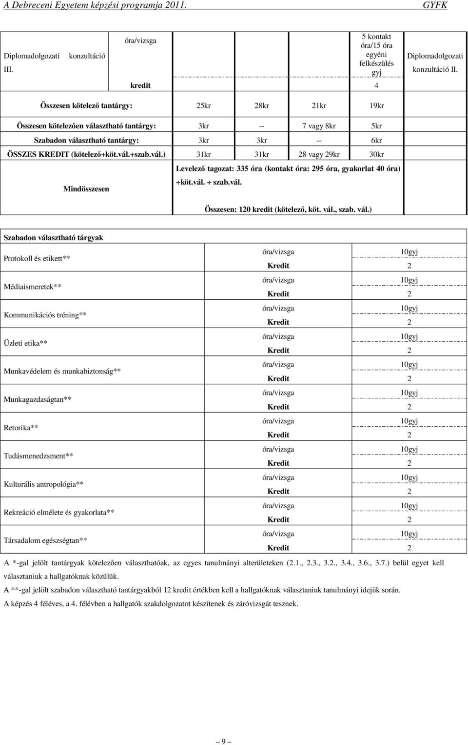 vál.) 31kr 31kr 28 vagy 29kr 30kr Levelező tagozat: 335 óra (kontakt óra: 295 óra, gyakorlat 40 óra) +köt.vál. + szab.vál. Mindösszesen Összesen: 120 kredit (kötelező, köt. vál.