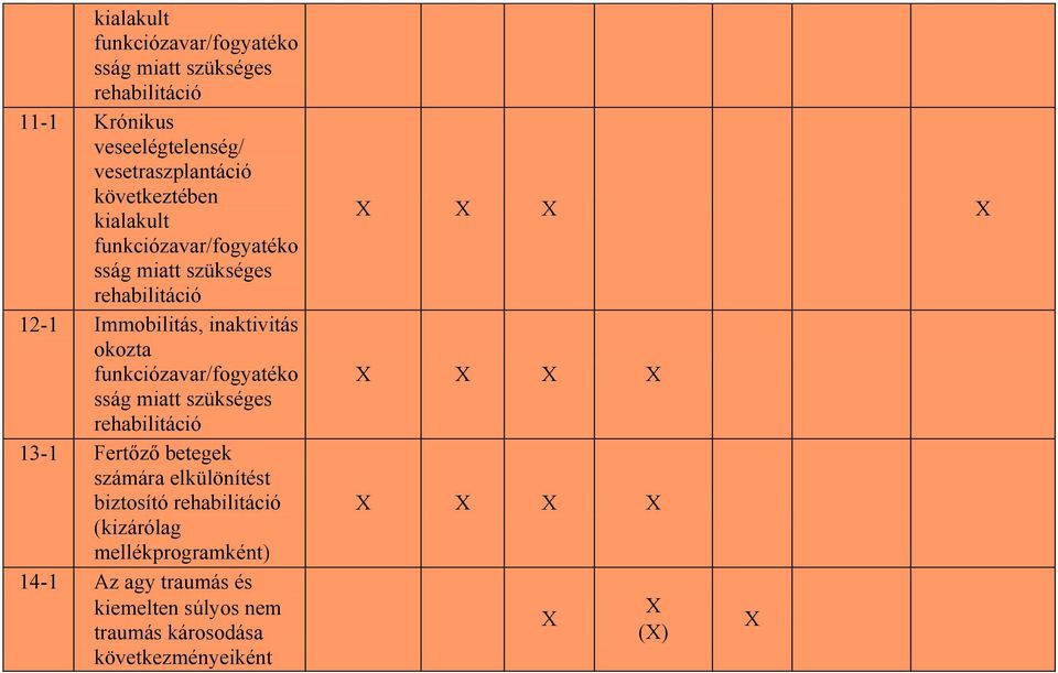 funkciózavar/fogyatéko sság miatt szükséges rehabilitáció 13-1 Fertőző betegek számára elkülönítést biztosító