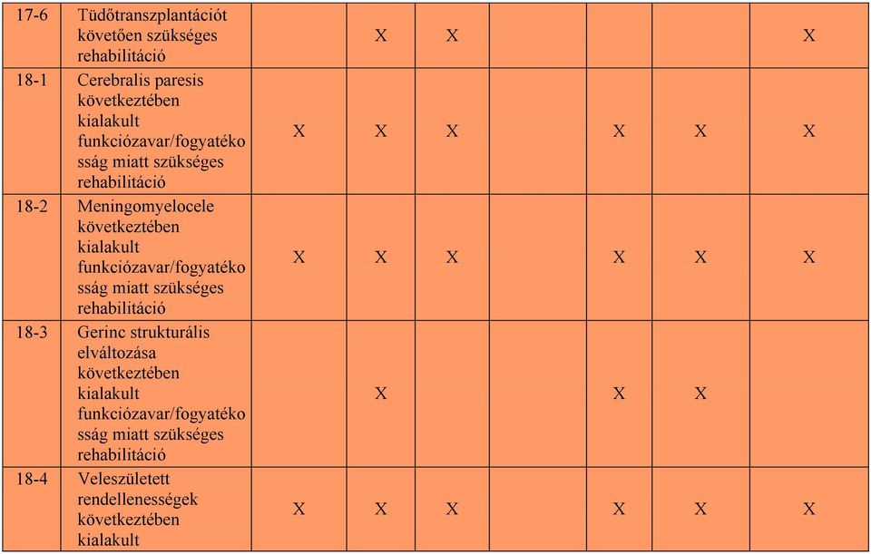 funkciózavar/fogyatéko sság miatt szükséges rehabilitáció 18-3 Gerinc strukturális elváltozása következtében