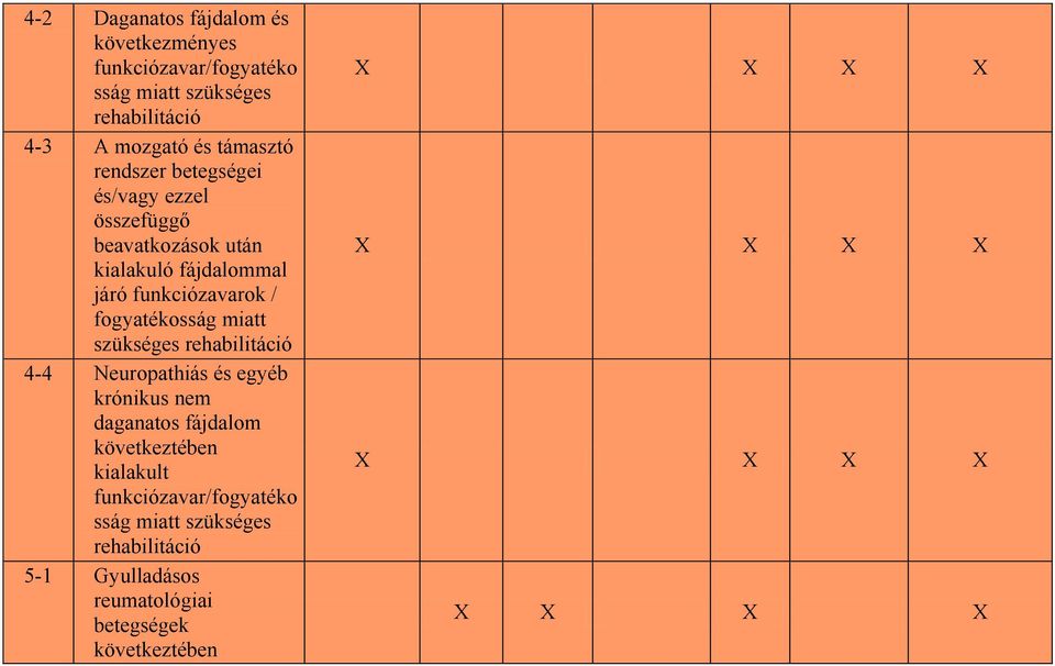 fogyatékosság miatt szükséges rehabilitáció 4-4 Neuropathiás és egyéb krónikus nem daganatos fájdalom következtében