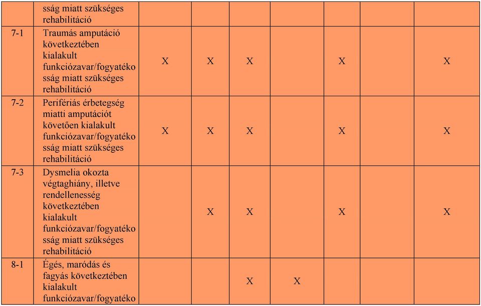 miatt szükséges rehabilitáció 7-3 Dysmelia okozta végtaghiány, illetve rendellenesség következtében kialakult