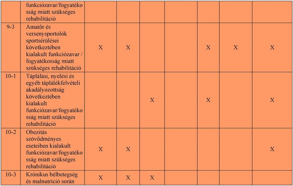 akadályozottság következtében kialakult funkciózavar/fogyatéko sság miatt szükséges rehabilitáció 10-2 Obezitás