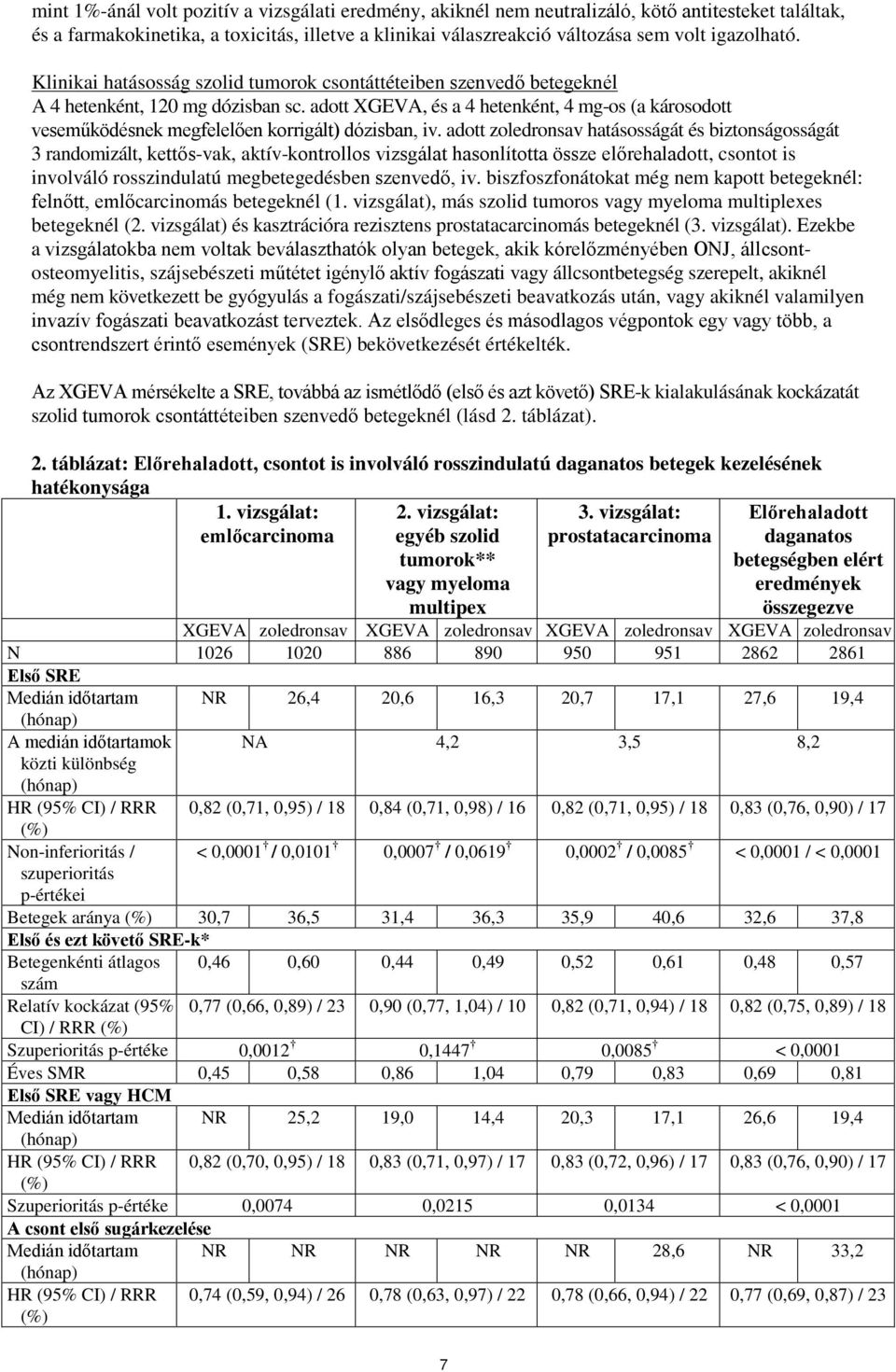 adott XGEVA, és a 4 hetenként, 4 mg-os (a károsodott veseműködésnek megfelelően korrigált) dózisban, iv.