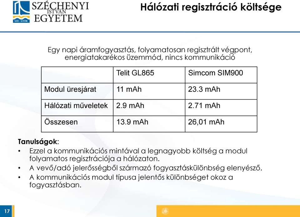 9 mah 26,01 mah Tanulságok: Ezzel a kommunikációs mintával a legnagyobb költség a modul folyamatos regisztrációja a hálózaton.