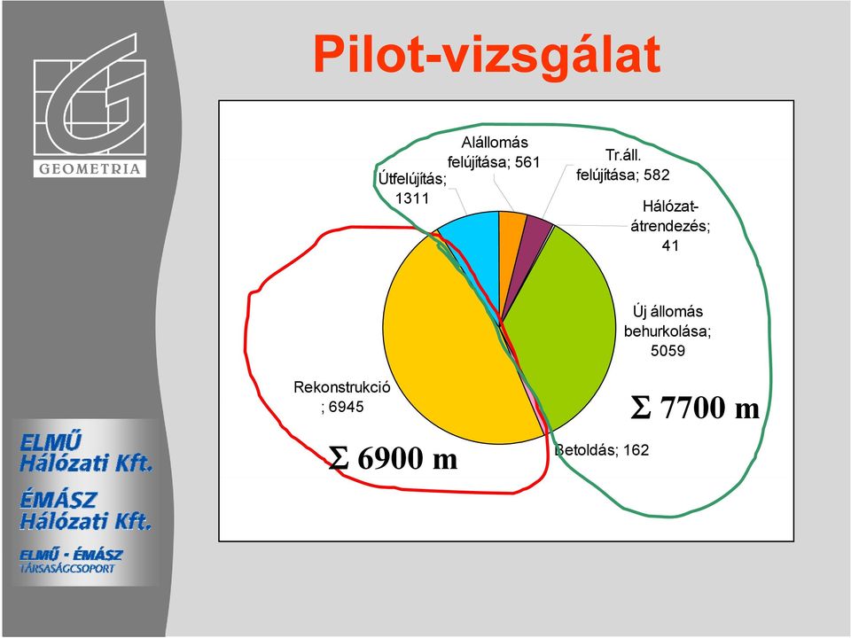 felújítása; 582 Hálózatátrendezés; 41 Új