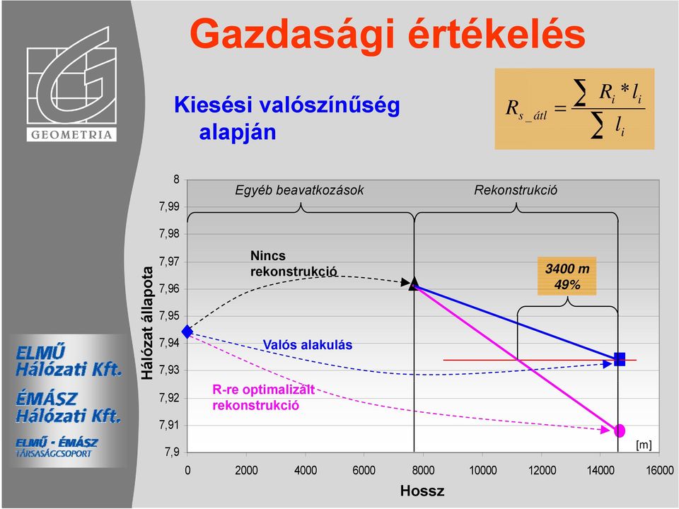 7,95 7,94 7,93 7,92 7,91 7,9 Nincs rekonstrukció Valós alakulás R-re