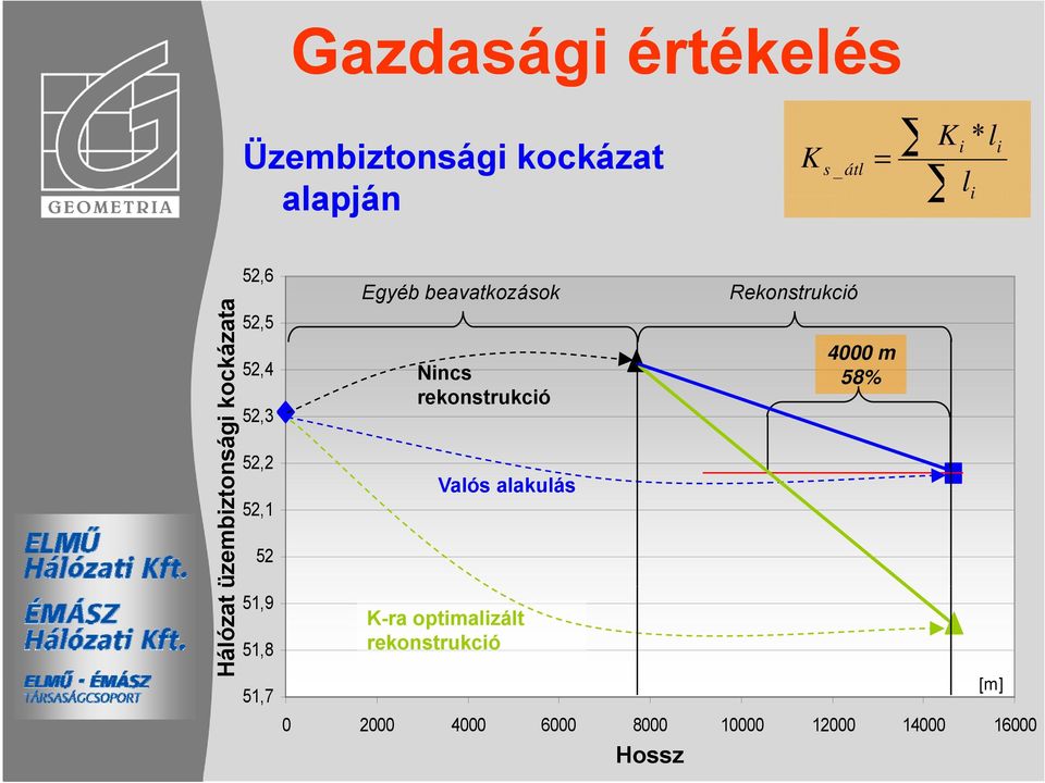 51,7 Egyéb beavatkozások Nincs rekonstrukció k Valós alakulás K-ra optimalizált