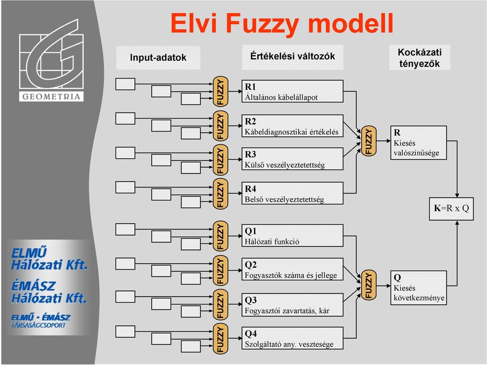 valószínűsége R4 Belső veszélyeztetettség Q1 Hálózati funkció K=R x Q Q2 Fogyasztók