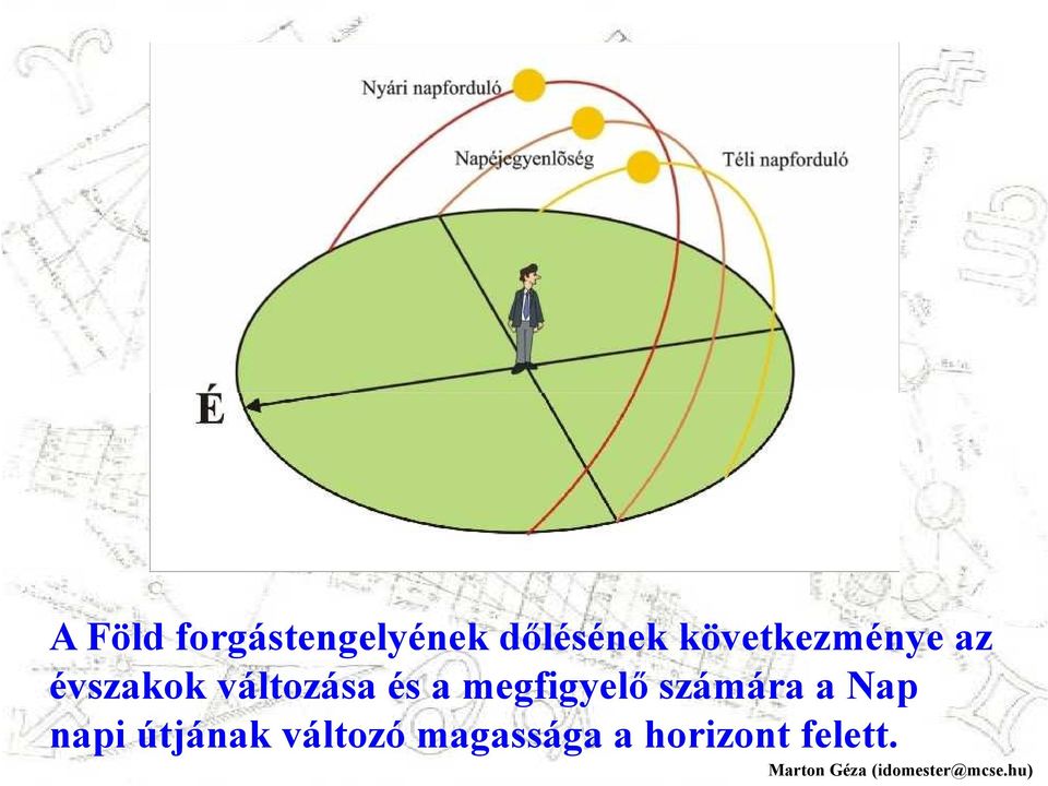 és a megfigyelő számára a Nap napi