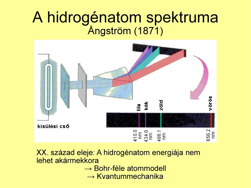 század eleje: A hidrogénatom