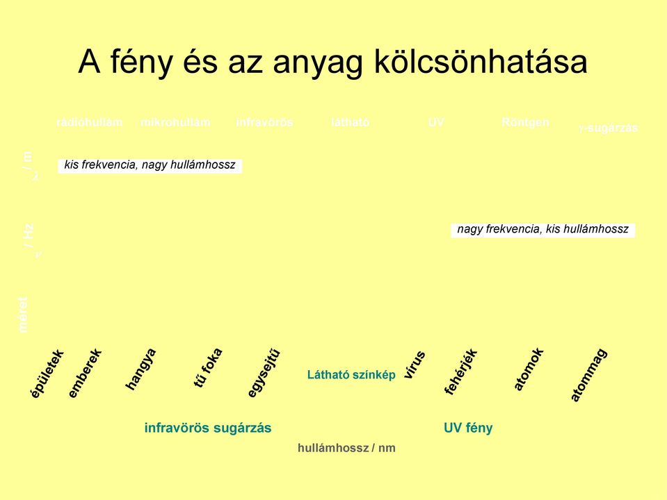 frekvencia, nagy hullámhossz nagy frekvencia, kis