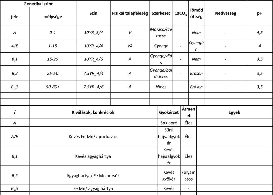 50-80+ 7,5YR_4/6 A Nincs - Erősen - 3,5 / Kiválások, konkréciók Gyökérzet Átmen et A - Sok apró Éles A/E B t 1 Kevés Fe-Mn/ apró kavics Kevés