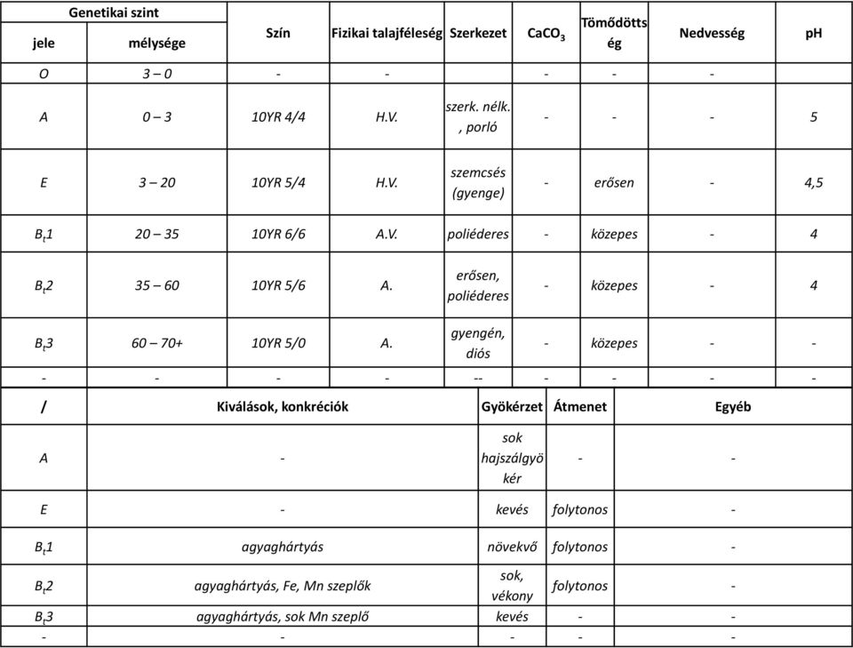 erősen, poliéderes - közepes - 4 B t 3 60 70+ 10YR 5/0 A.