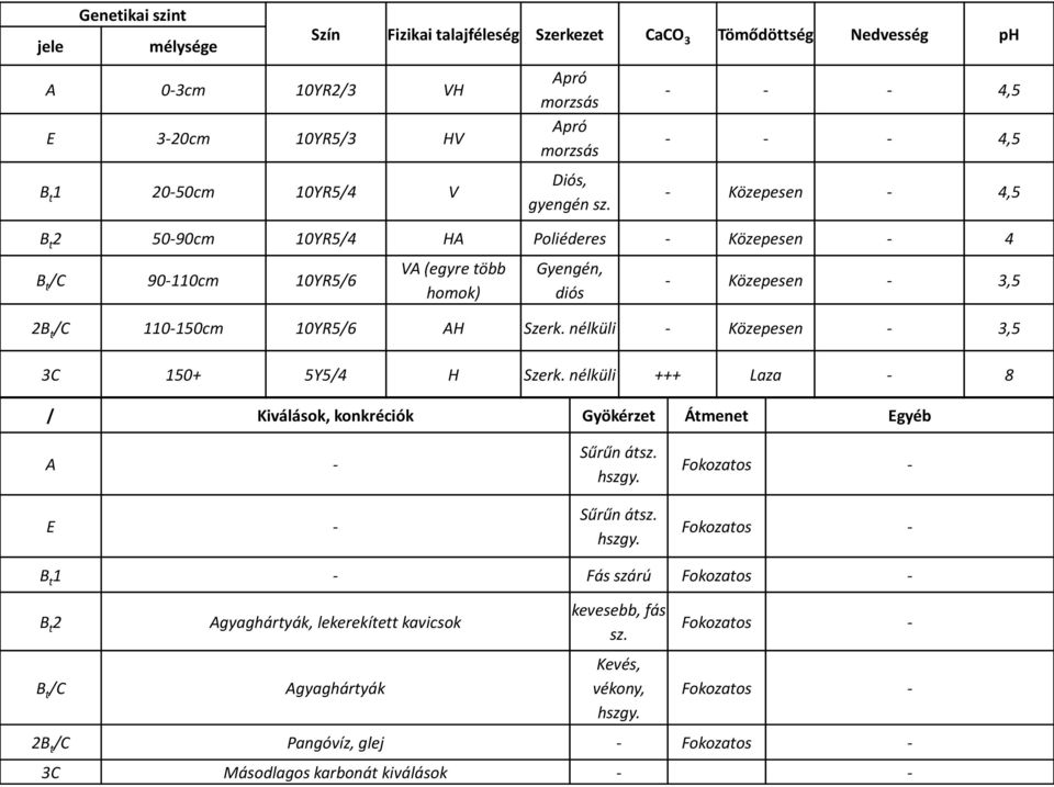 - - - 4,5 - - - 4,5 - Közepesen - 4,5 B t 2 50-90cm 10YR5/4 HA Poliéderes - Közepesen - 4 B t /C 90-110cm 10YR5/6 VA (egyre több homok) Gyengén, diós - Közepesen - 3,5 2B t /C 110-150cm 10YR5/6 AH