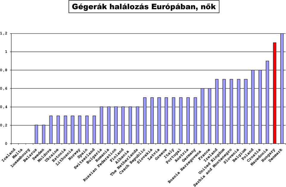 Európában,