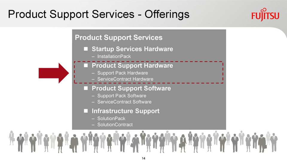 Hardware ServiceContract Hardware Product Support Software Support Pack