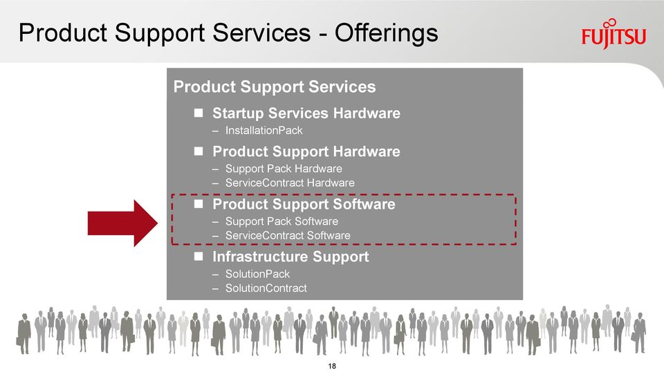 Hardware ServiceContract Hardware Product Support Software Support Pack
