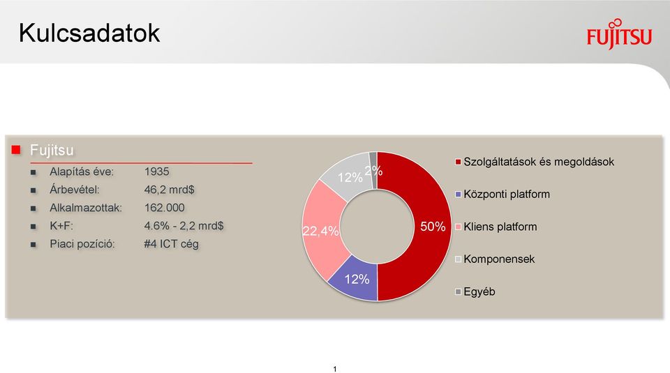 000 12% 2% Szolgáltatások és megoldások Központi platform