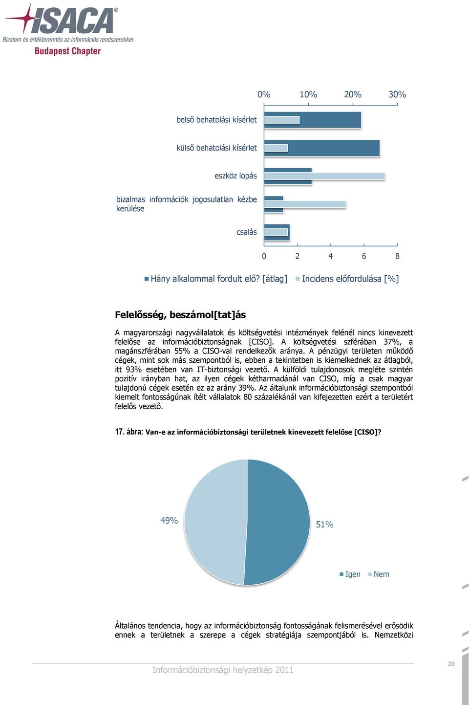 A költségvetési szférában 37%, a magánszférában 55% a CISO-val rendelkezők aránya.