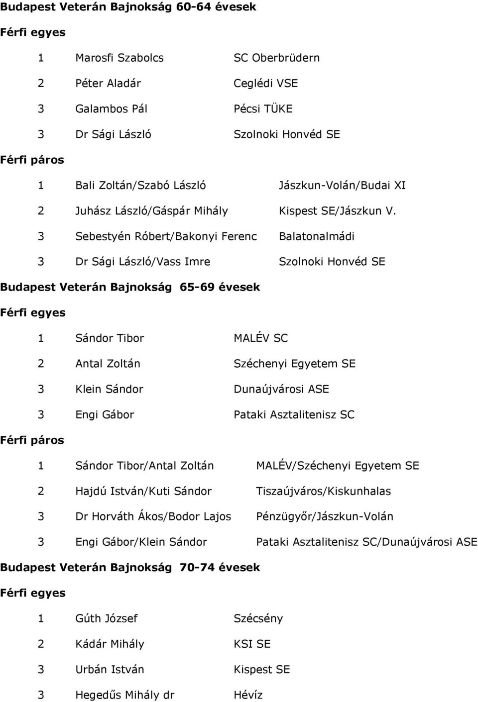 3 Sebestyén Róbert/Bakonyi Ferenc Balatonalmádi 3 Dr Sági László/Vass Imre Szolnoki Honvéd SE Budapest Veterán Bajnokság 65-69 évesek 1 Sándor Tibor MALÉV SC 2 Antal Zoltán Széchenyi Egyetem SE 3