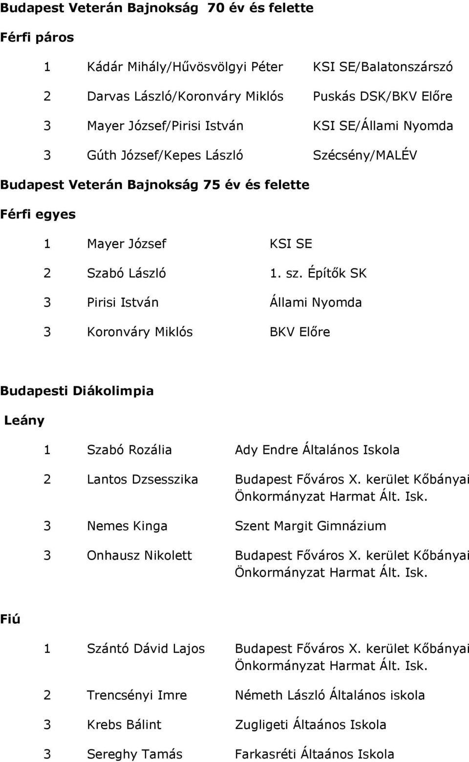 Építők SK 3 Pirisi István Állami Nyomda 3 Koronváry Miklós BKV Előre Budapesti Diákolimpia Leány 1 Szabó Rozália Ady Endre Általános Iskola 2 Lantos Dzsesszika Budapest Főváros X.