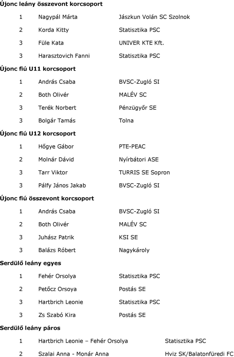 Gábor PTE-PEAC 2 Molnár Dávid Nyírbátori ASE 3 Tarr Viktor TURRIS SE Sopron 3 Pálfy János Jakab BVSC-Zugló SI Újonc fiú összevont korcsoport 1 András Csaba BVSC-Zugló SI 2 Both Olivér MALÉV SC 3