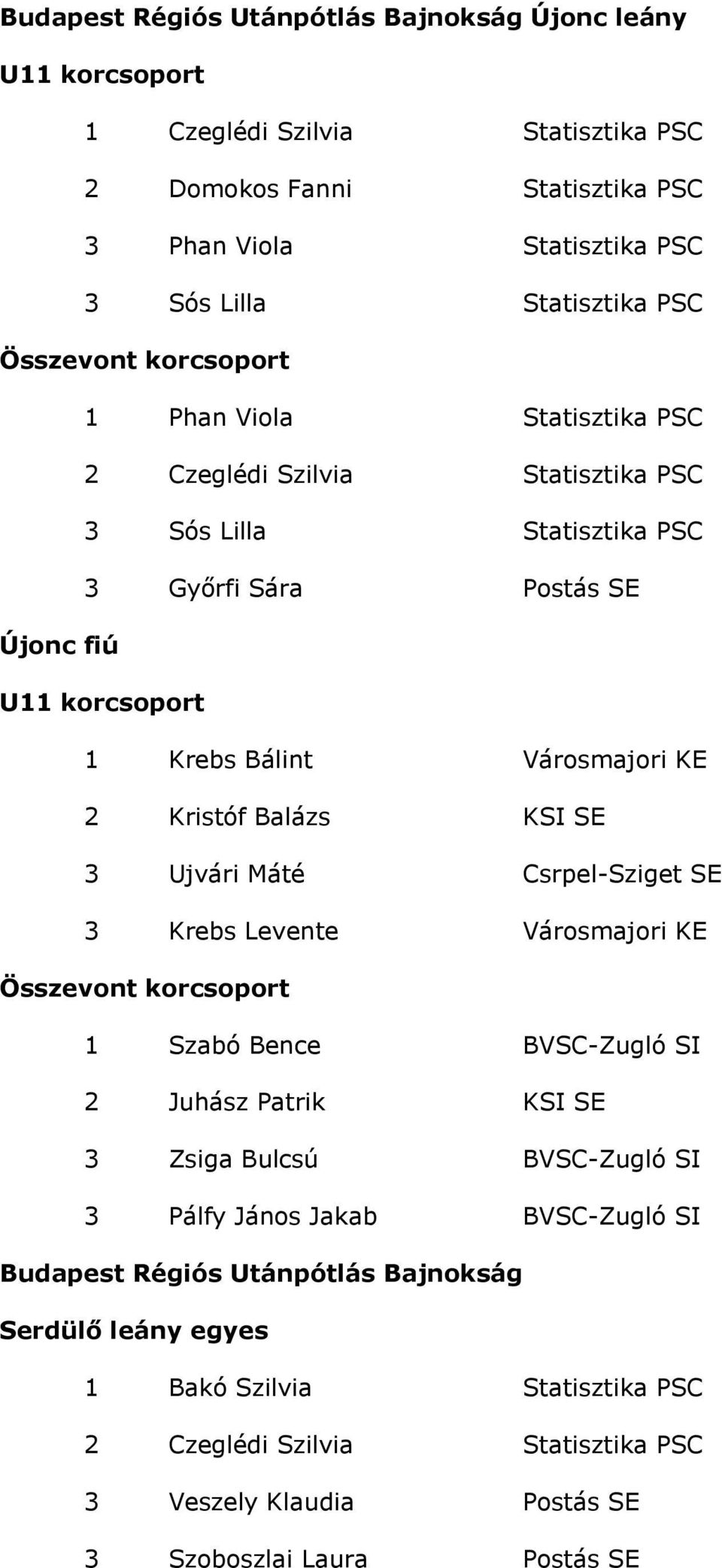 Kristóf Balázs KSI SE 3 Ujvári Máté Csrpel-Sziget SE 3 Krebs Levente Városmajori KE Összevont korcsoport 1 Szabó Bence BVSC-Zugló SI 2 Juhász Patrik KSI SE 3 Zsiga Bulcsú BVSC-Zugló SI 3 Pálfy