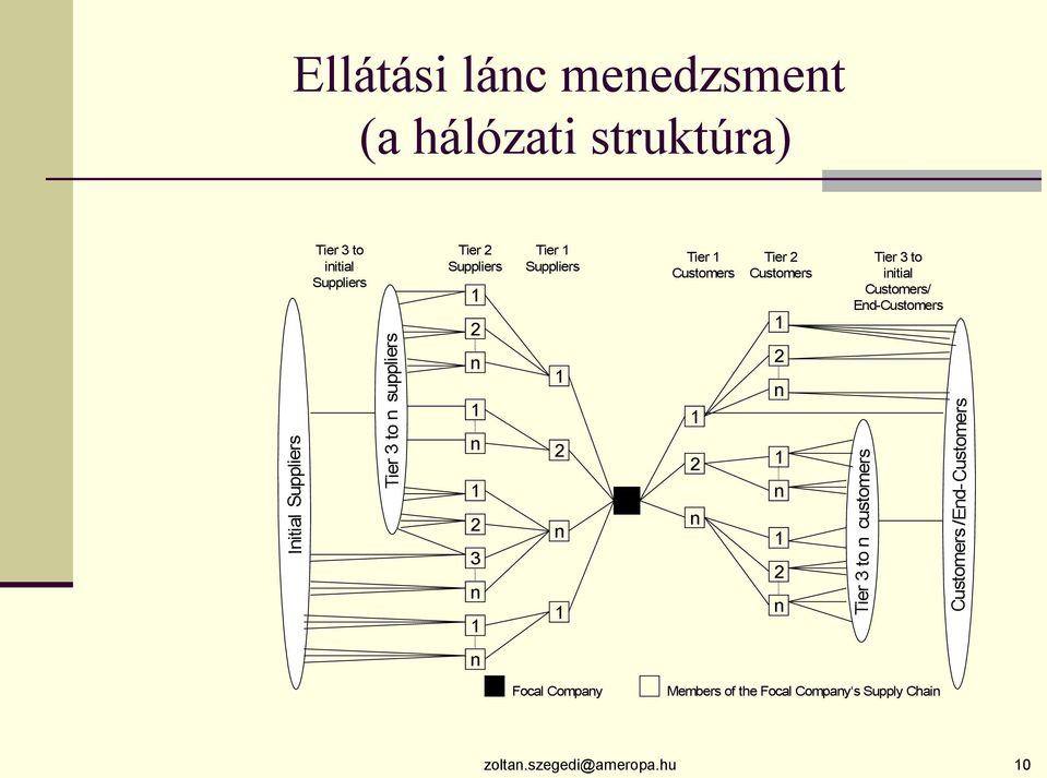 Customers 2 n n 2 n Tier 3 to initial Customers/ End-Customers Tier 3 to n customers Customers