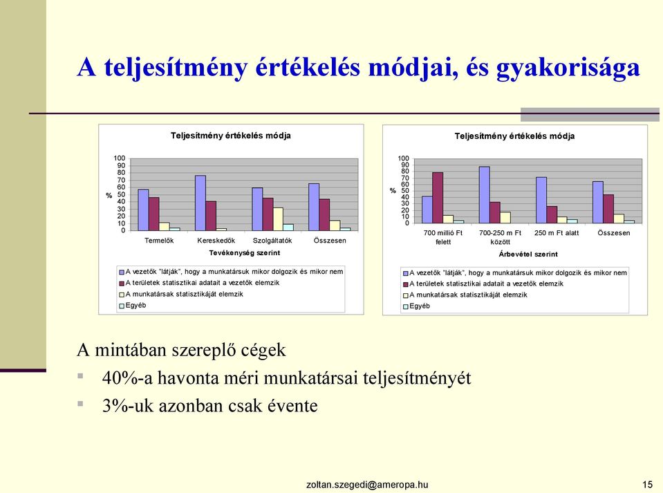 és mikor nem A területek statisztikai adatait a vezetők elemzik A munkatársak statisztikáját elemzik Egyéb A vezetők látják, hogy a munkatársuk mikor dolgozik és mikor nem A területek