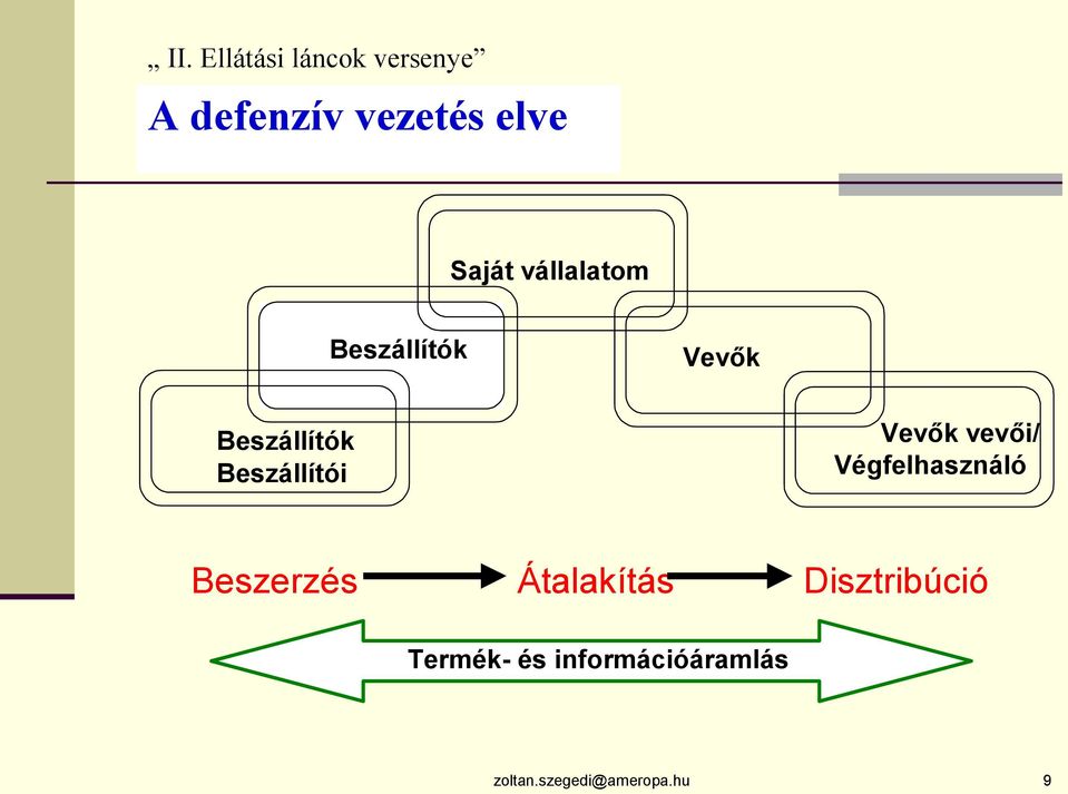 Beszállítói Vevők vevői/ Végfelhasználó Beszerzés